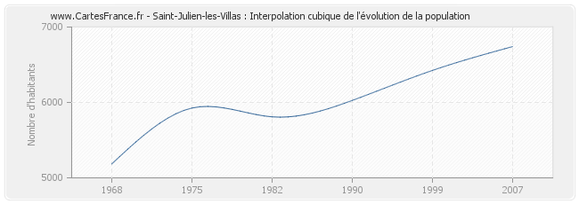 Saint-Julien-les-Villas : Interpolation cubique de l'évolution de la population