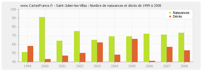 Saint-Julien-les-Villas : Nombre de naissances et décès de 1999 à 2008