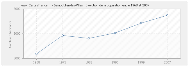 Population Saint-Julien-les-Villas