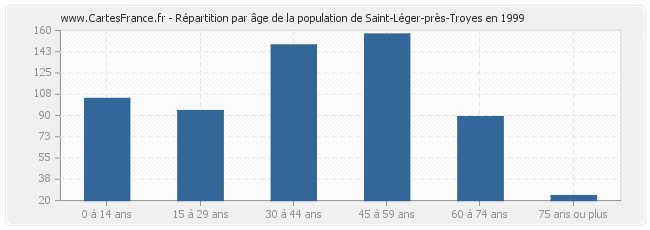 Répartition par âge de la population de Saint-Léger-près-Troyes en 1999