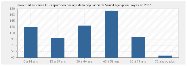 Répartition par âge de la population de Saint-Léger-près-Troyes en 2007