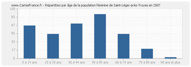 Répartition par âge de la population féminine de Saint-Léger-près-Troyes en 2007