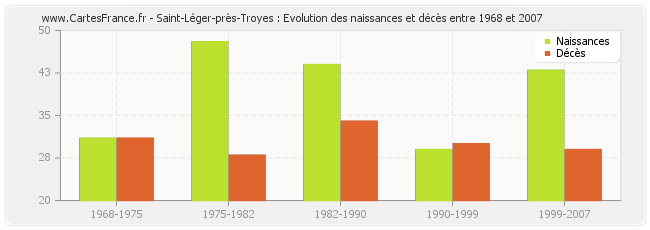 Saint-Léger-près-Troyes : Evolution des naissances et décès entre 1968 et 2007