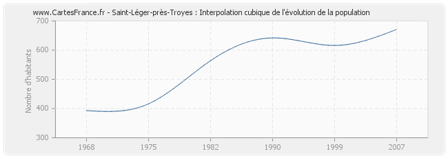 Saint-Léger-près-Troyes : Interpolation cubique de l'évolution de la population
