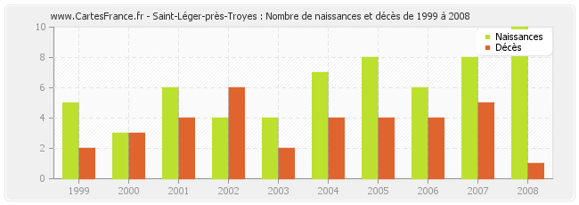 Saint-Léger-près-Troyes : Nombre de naissances et décès de 1999 à 2008
