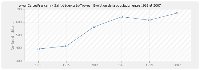 Population Saint-Léger-près-Troyes