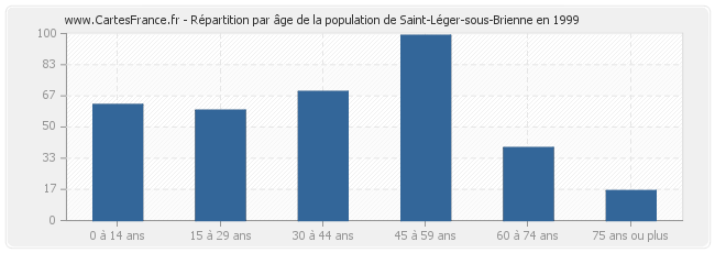Répartition par âge de la population de Saint-Léger-sous-Brienne en 1999