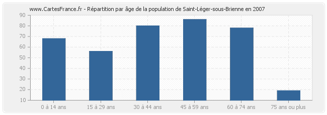 Répartition par âge de la population de Saint-Léger-sous-Brienne en 2007