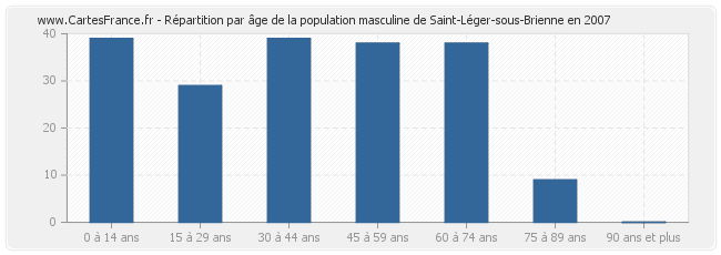 Répartition par âge de la population masculine de Saint-Léger-sous-Brienne en 2007