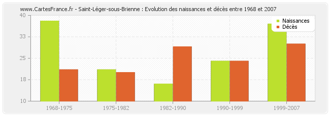 Saint-Léger-sous-Brienne : Evolution des naissances et décès entre 1968 et 2007
