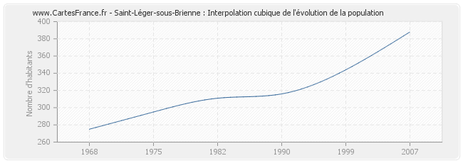 Saint-Léger-sous-Brienne : Interpolation cubique de l'évolution de la population