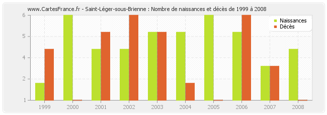 Saint-Léger-sous-Brienne : Nombre de naissances et décès de 1999 à 2008