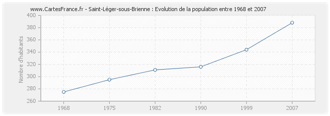 Population Saint-Léger-sous-Brienne