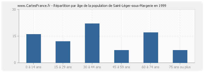 Répartition par âge de la population de Saint-Léger-sous-Margerie en 1999