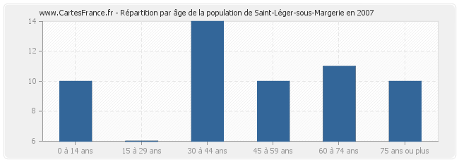 Répartition par âge de la population de Saint-Léger-sous-Margerie en 2007
