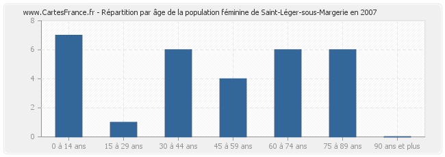 Répartition par âge de la population féminine de Saint-Léger-sous-Margerie en 2007