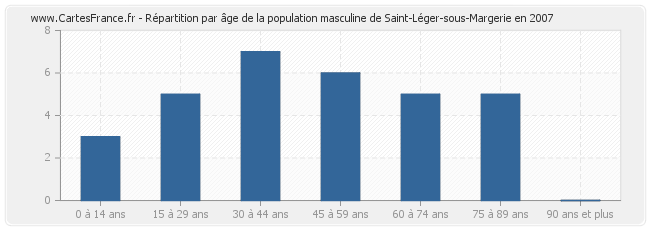 Répartition par âge de la population masculine de Saint-Léger-sous-Margerie en 2007