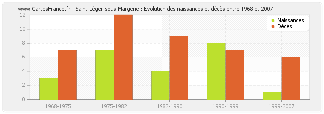 Saint-Léger-sous-Margerie : Evolution des naissances et décès entre 1968 et 2007