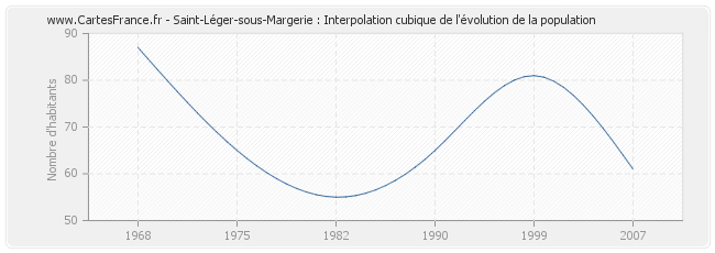 Saint-Léger-sous-Margerie : Interpolation cubique de l'évolution de la population