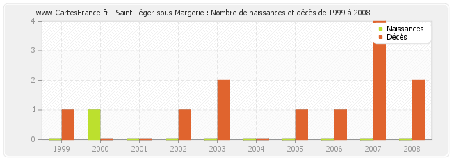 Saint-Léger-sous-Margerie : Nombre de naissances et décès de 1999 à 2008
