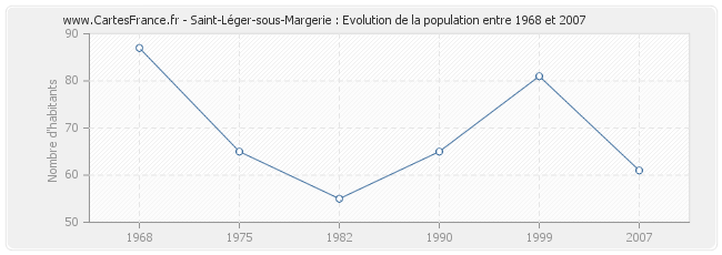 Population Saint-Léger-sous-Margerie