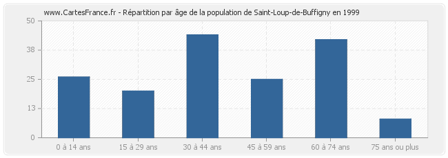 Répartition par âge de la population de Saint-Loup-de-Buffigny en 1999