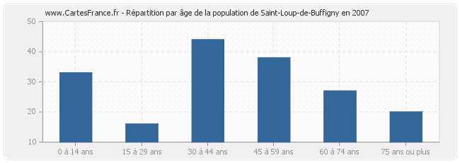 Répartition par âge de la population de Saint-Loup-de-Buffigny en 2007