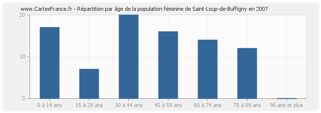 Répartition par âge de la population féminine de Saint-Loup-de-Buffigny en 2007
