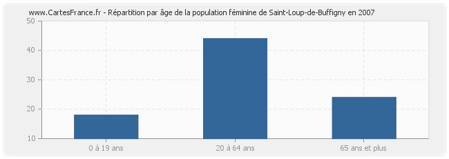 Répartition par âge de la population féminine de Saint-Loup-de-Buffigny en 2007