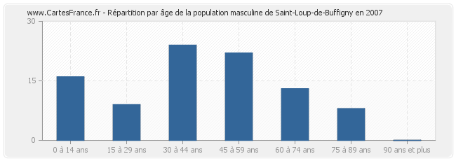 Répartition par âge de la population masculine de Saint-Loup-de-Buffigny en 2007