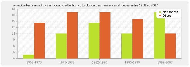 Saint-Loup-de-Buffigny : Evolution des naissances et décès entre 1968 et 2007