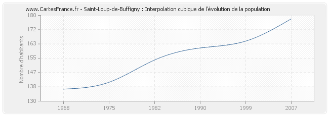 Saint-Loup-de-Buffigny : Interpolation cubique de l'évolution de la population