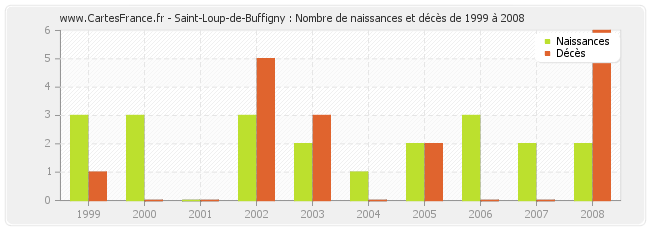 Saint-Loup-de-Buffigny : Nombre de naissances et décès de 1999 à 2008