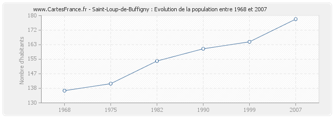 Population Saint-Loup-de-Buffigny