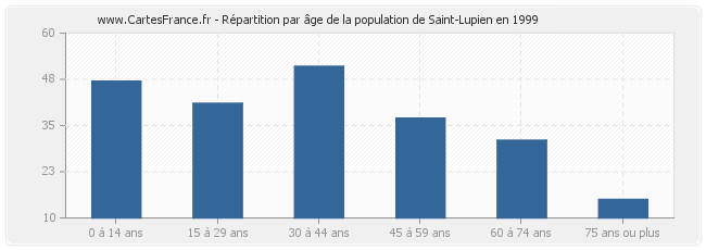 Répartition par âge de la population de Saint-Lupien en 1999