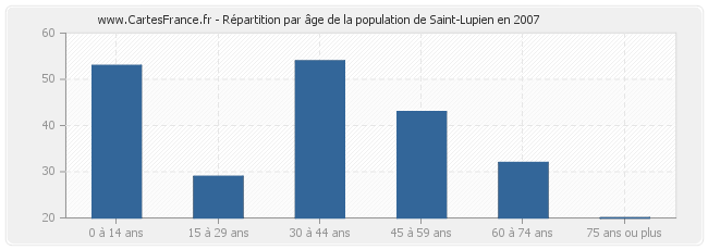 Répartition par âge de la population de Saint-Lupien en 2007