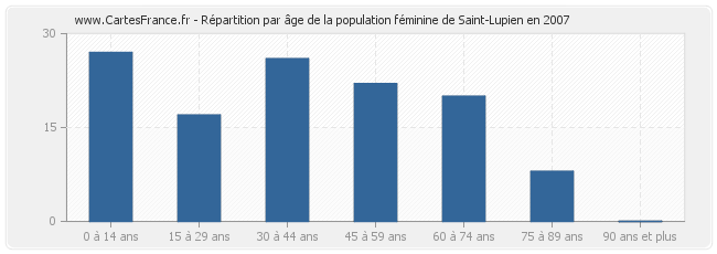Répartition par âge de la population féminine de Saint-Lupien en 2007