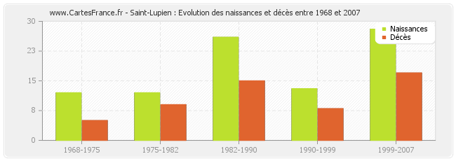 Saint-Lupien : Evolution des naissances et décès entre 1968 et 2007
