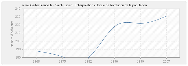 Saint-Lupien : Interpolation cubique de l'évolution de la population