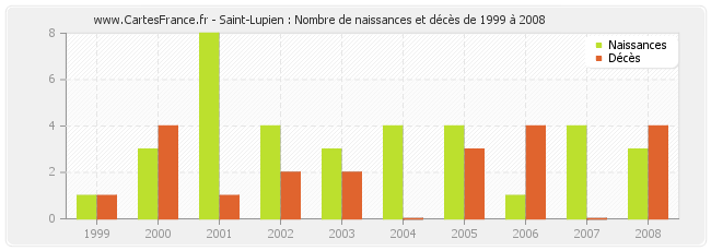 Saint-Lupien : Nombre de naissances et décès de 1999 à 2008