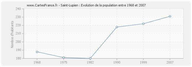 Population Saint-Lupien