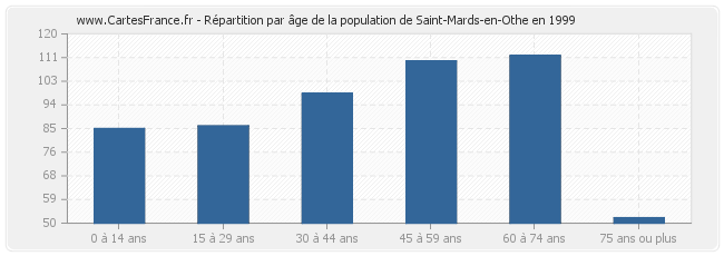 Répartition par âge de la population de Saint-Mards-en-Othe en 1999