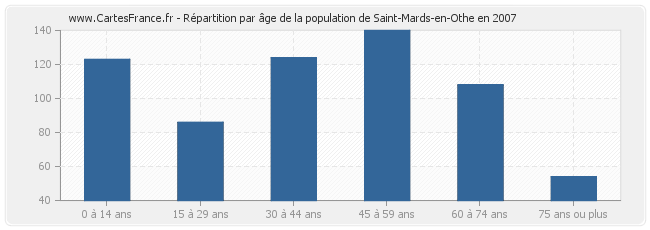 Répartition par âge de la population de Saint-Mards-en-Othe en 2007