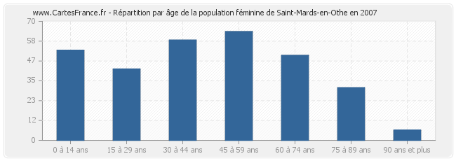 Répartition par âge de la population féminine de Saint-Mards-en-Othe en 2007