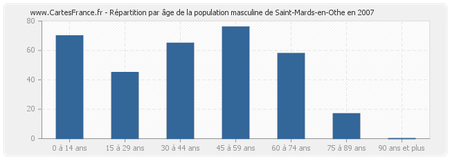 Répartition par âge de la population masculine de Saint-Mards-en-Othe en 2007
