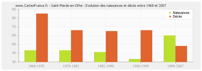 Saint-Mards-en-Othe : Evolution des naissances et décès entre 1968 et 2007