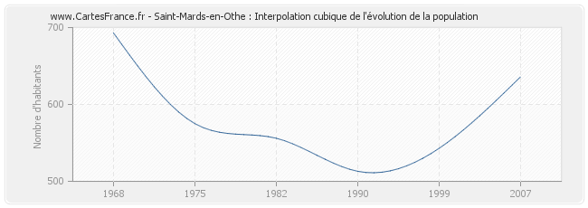 Saint-Mards-en-Othe : Interpolation cubique de l'évolution de la population