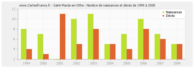 Saint-Mards-en-Othe : Nombre de naissances et décès de 1999 à 2008