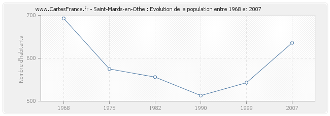 Population Saint-Mards-en-Othe