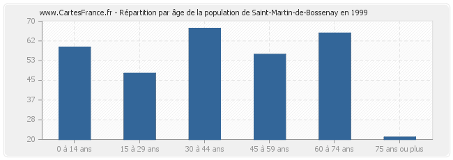 Répartition par âge de la population de Saint-Martin-de-Bossenay en 1999